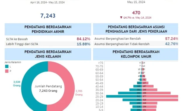 Pendatang Baru di Jakarta Capai 7.911 Orang, Data Dukcapil 2024