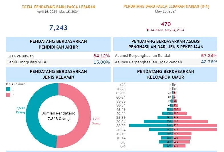 Pendatang Baru di Jakarta Capai 7.911 Orang, Data Dukcapil 2024