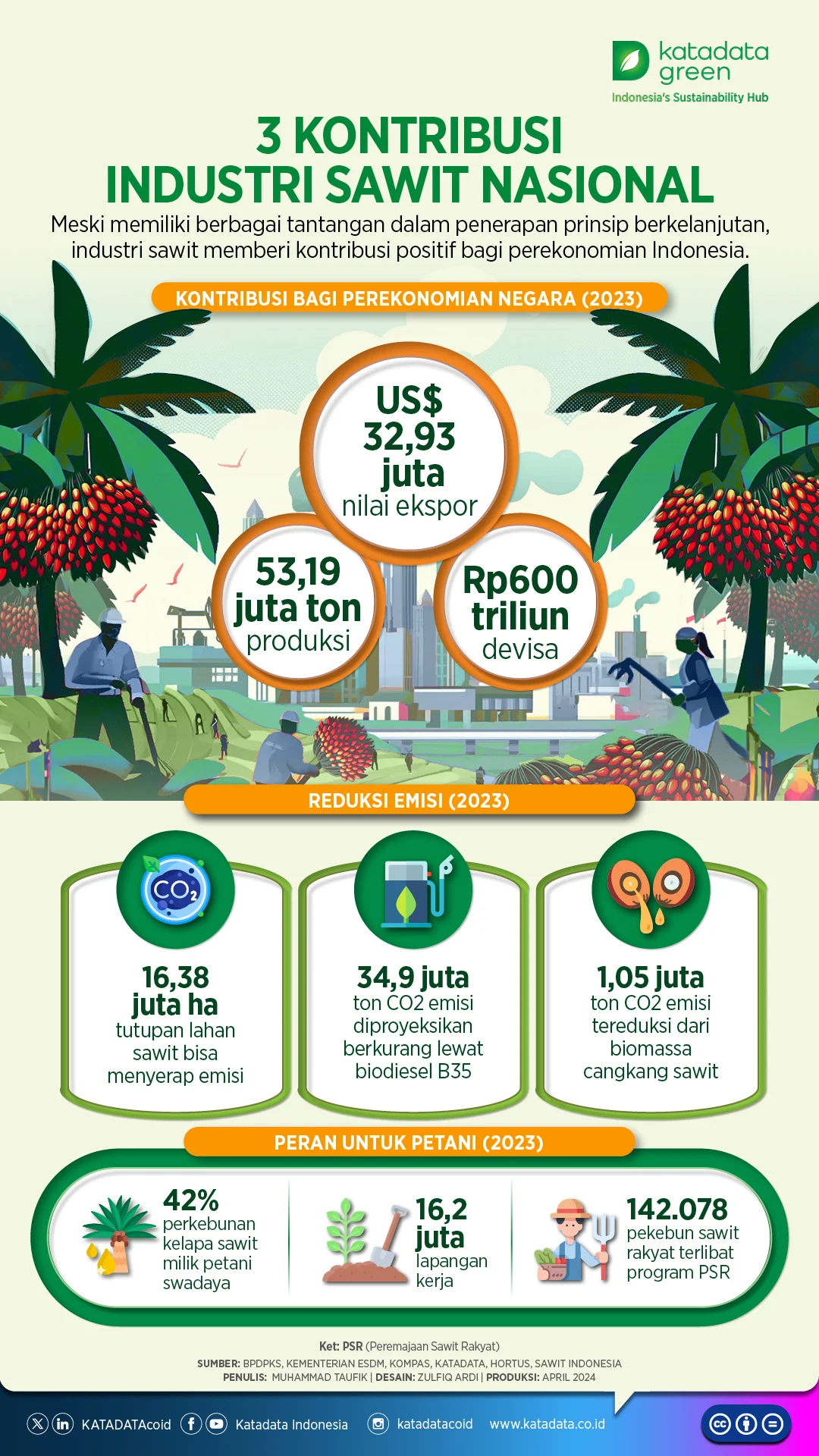 Peneliti Sebut Tantangan “Traceability” di Industri Sawit Nasional