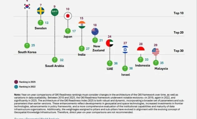 Peringkat Indeks Kepercayaan FDI China Naik Secara Global pada 2026