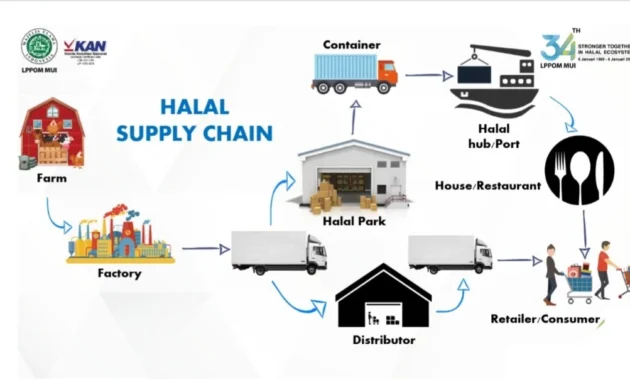 Perkuat Rantai Pasok Halal untuk Menghidupkan Ekonomi Perbatasan Kaltara