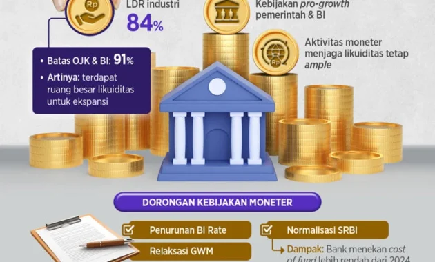 Pertumbuhan Kredit Perbankan Februari 2026 Turun Tipis menjadi 9,37%, Saluran Rp8.559 Triliun