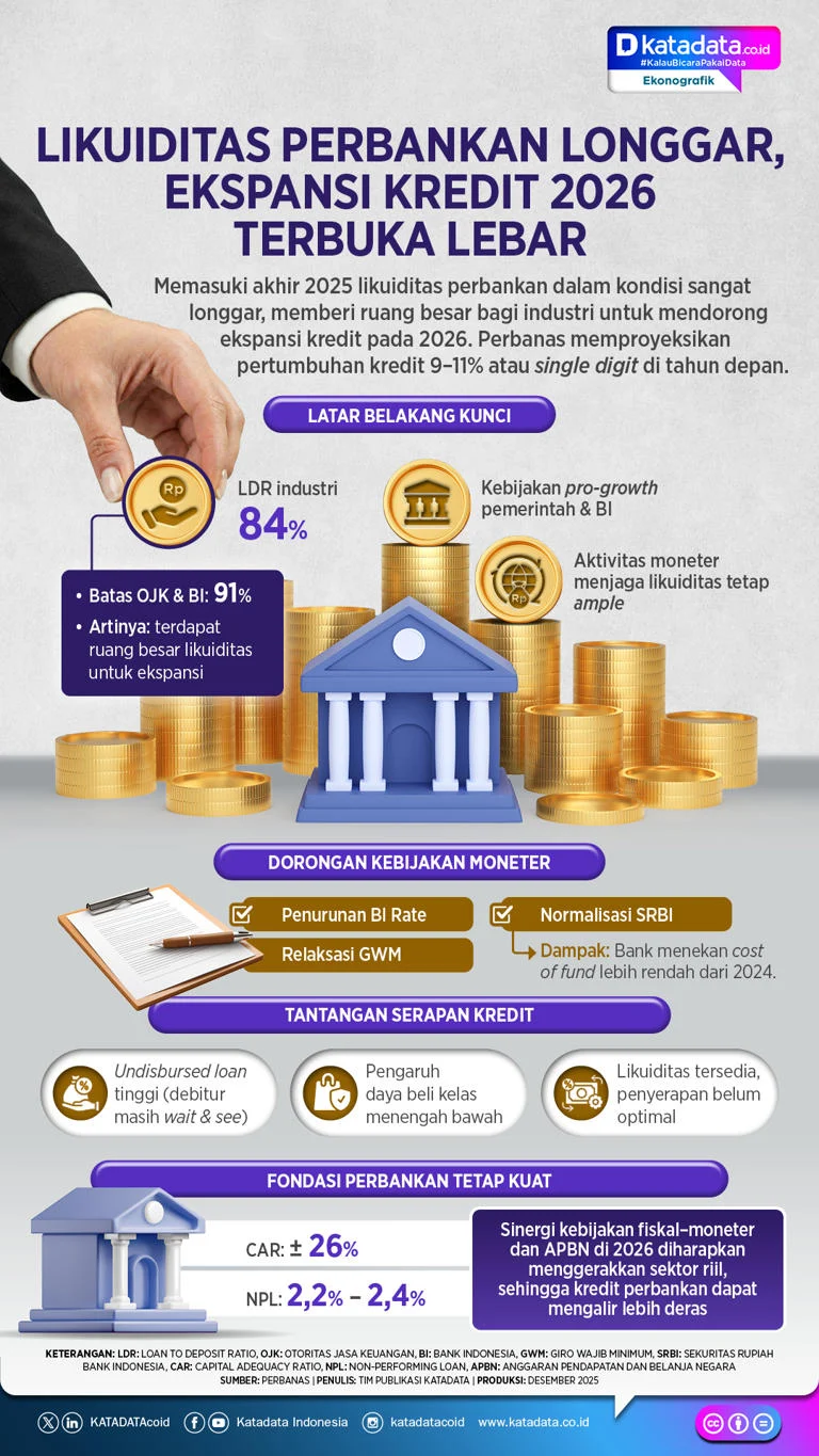 Pertumbuhan Kredit Perbankan Februari 2026 Turun Tipis menjadi 9,37%, Saluran Rp8.559 Triliun