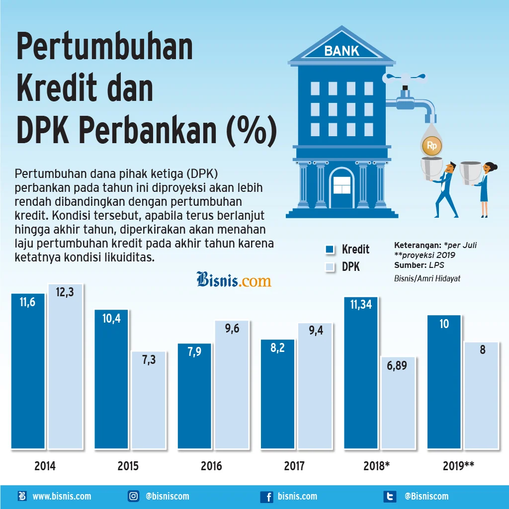 Pertumbuhan Kredit Perbankan Melambat ke 9,37%: Apa Penyebab dan Dampaknya bagi Ekonomi Indonesia