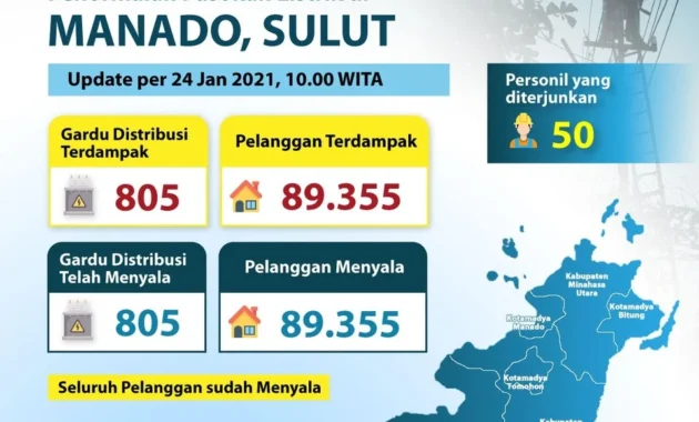 PLN Pulihkan Sistem Kelistrikan di Manado Usai Gempa M7,6