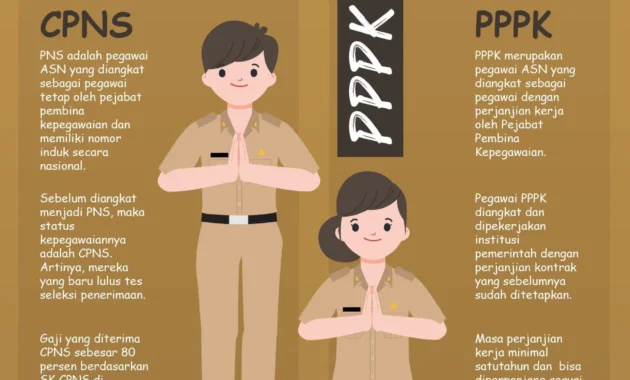 PNS, PPPK, dan P3K PW Wajib Siapkan Diri: HPPN Akan Datang, CPNS dan Rekrutmen PPPK Ditutup Tahun Ini
