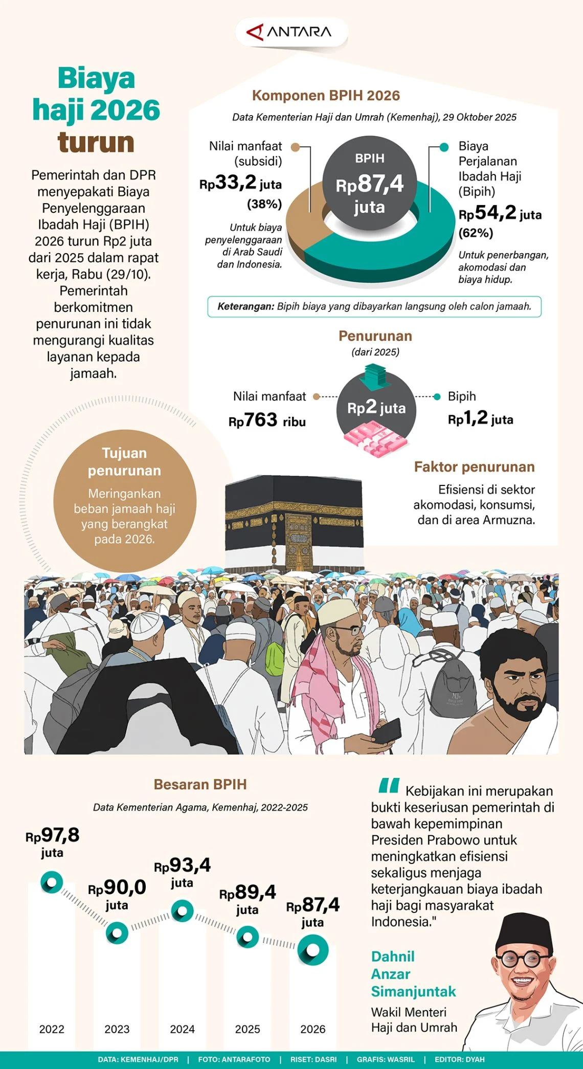 Prabowo Turunkan Biaya Haji 2026 Sebesar Rp 2 Juta di Tengah Kenaikan Harga Avtur Global