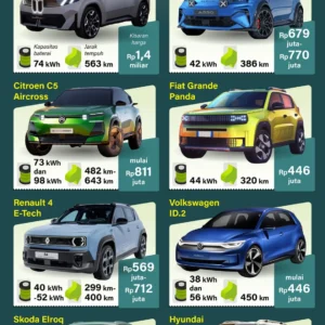 Produsen Mobil Listrik Pantau Respons Pasar atas Aturan Pajak EV Baru