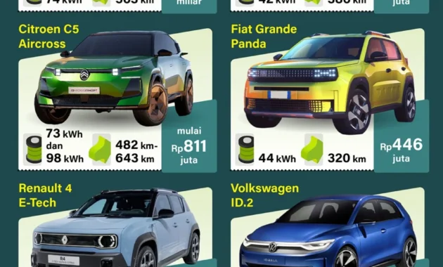 Produsen Mobil Listrik Pantau Respons Pasar atas Aturan Pajak EV Baru