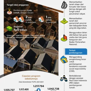 Program 3 Juta Rumah Digadang Picu Multiplier Effect, Seberapa Besar Dampaknya ke Ekonomi?