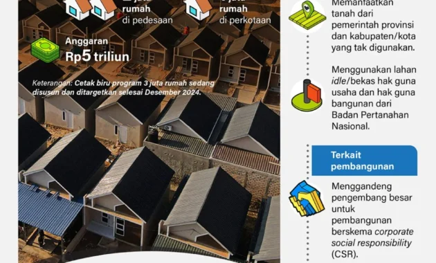 Program 3 Juta Rumah Digadang Picu Multiplier Effect, Seberapa Besar Dampaknya ke Ekonomi?