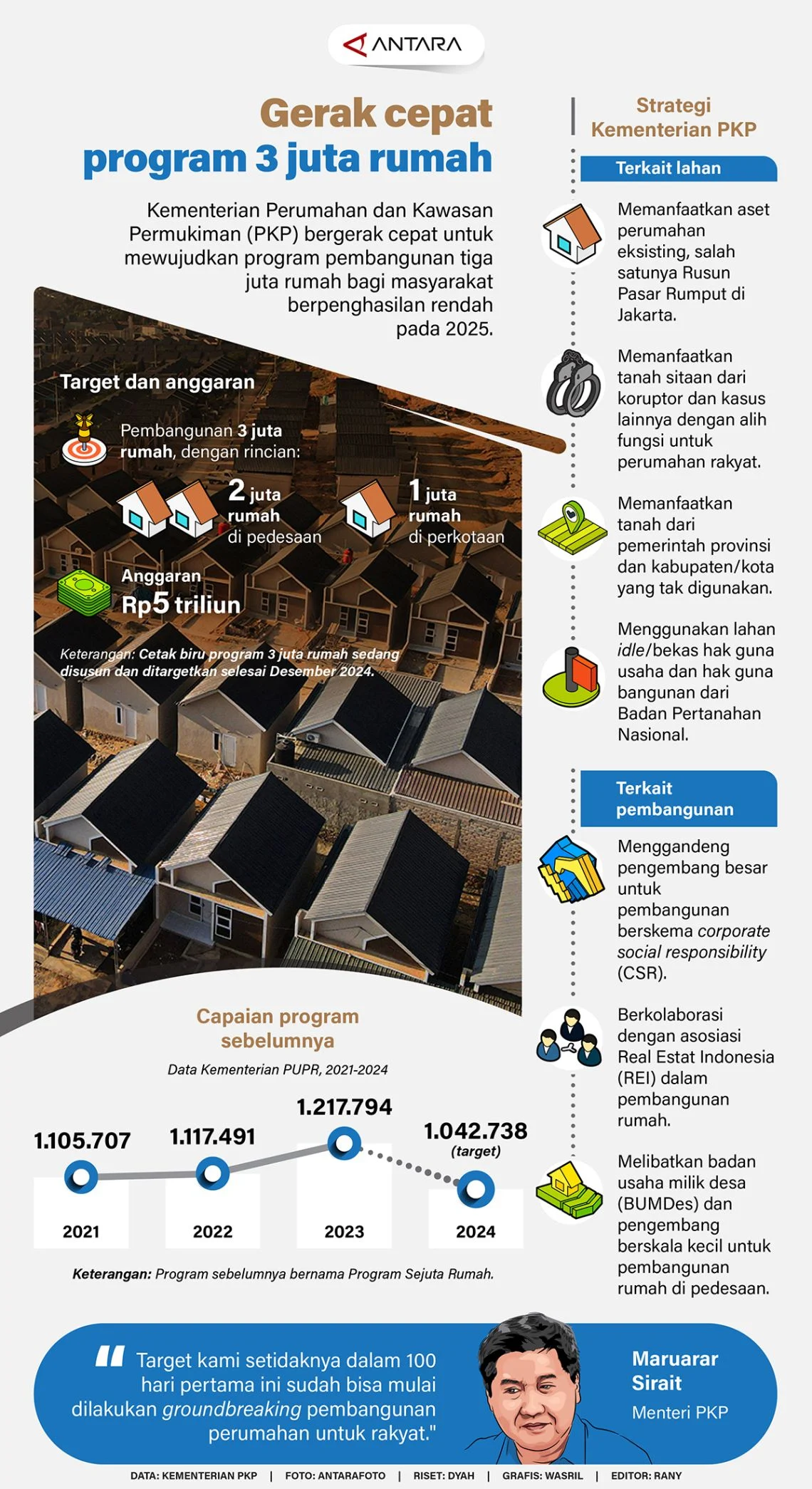 Program 3 Juta Rumah Digadang Picu Multiplier Effect, Seberapa Besar Dampaknya ke Ekonomi?