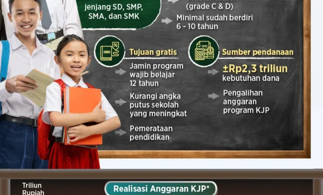 Provinsi DKI Jakarta Alokasikan Rp253,6 Miliar untuk Gratis Pendidikan di 103 Sekolah Swasta Provinsi DKI Jakarta Alokasikan Rp253,6 Miliar untuk Gratis Pendidikan di 103 Sekolah Swasta