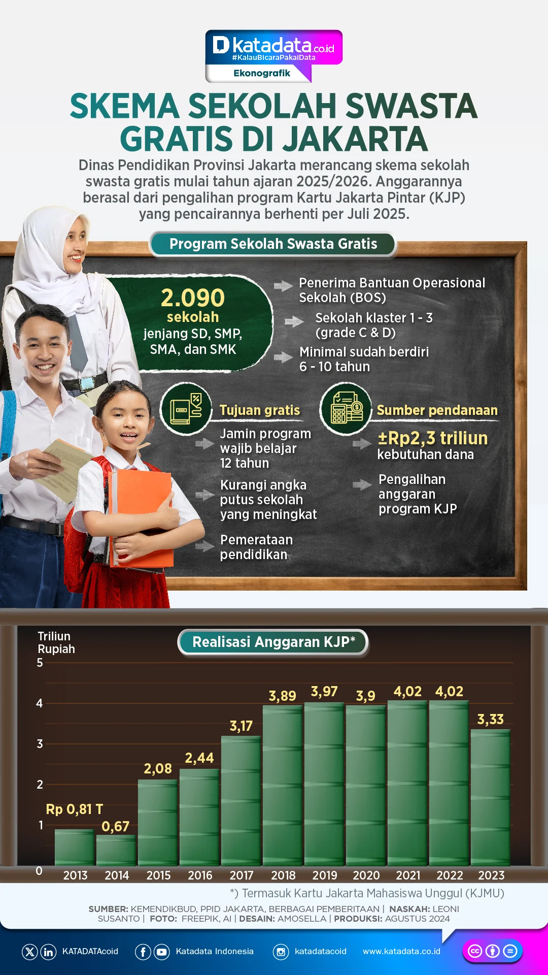 Provinsi DKI Jakarta Alokasikan Rp253,6 Miliar untuk Gratis Pendidikan di 103 Sekolah Swasta
