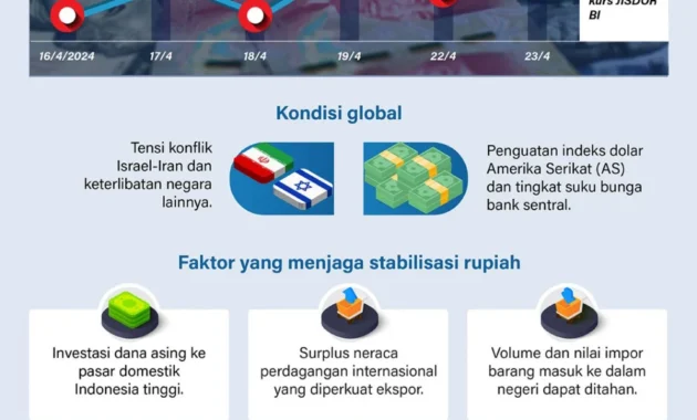 Rupiah Menguat di Tengah Fluktuasi Global, Namun Masih Termasuk Mata Uang Terlemah di Dunia