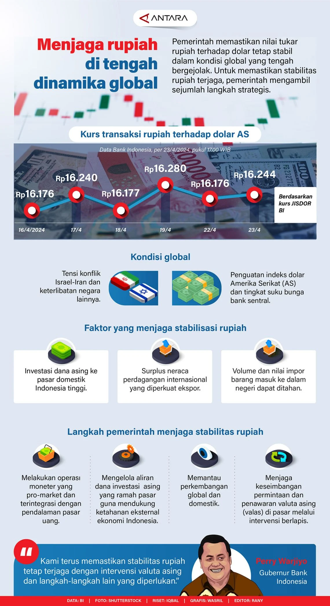 Rupiah Menguat di Tengah Fluktuasi Global, Namun Masih Termasuk Mata Uang Terlemah di Dunia