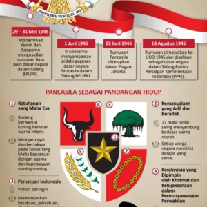 Sejarah Pancasila: Historisitas Perumusan, Hari Lahir, dan Kesaktian Ideologi Negara