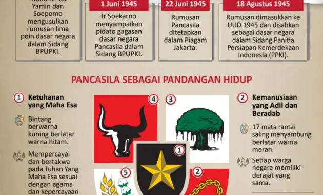 Sejarah Pancasila: Historisitas Perumusan, Hari Lahir, dan Kesaktian Ideologi Negara