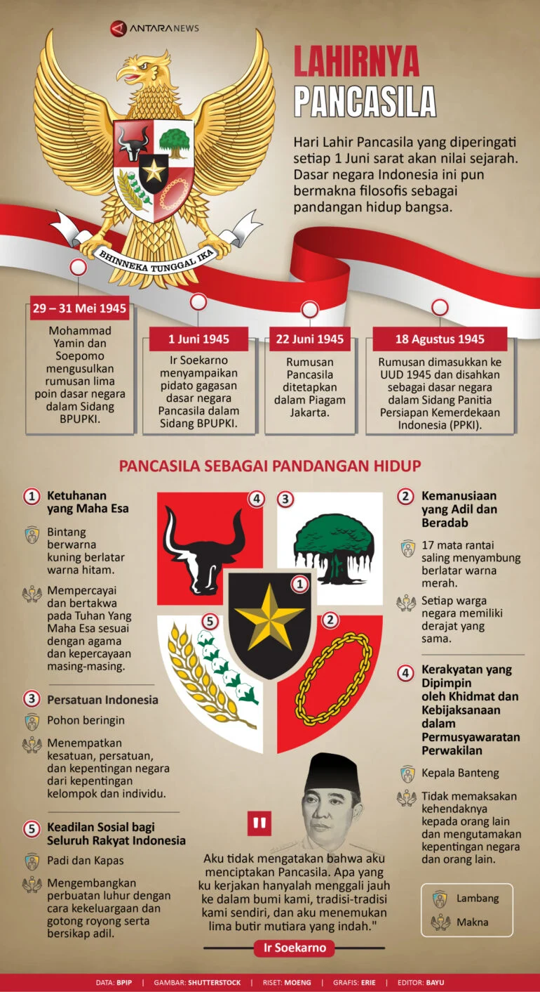 Sejarah Pancasila: Historisitas Perumusan, Hari Lahir, dan Kesaktian Ideologi Negara