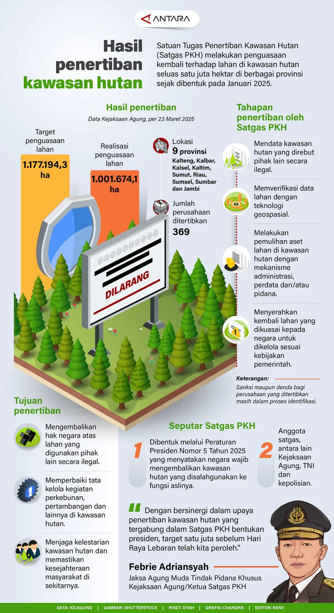 Seskab sebut penertiban kawasan hutan cerminan pemberantasan korupsi