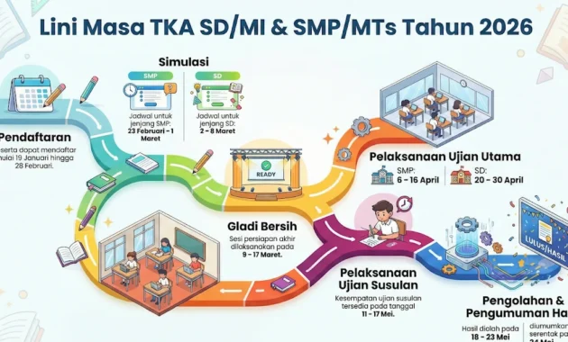 Simulasi TKA SD 2026: Panduan Lengkap, Materi, dan Cerita Inspiratif Siswa Netra Simulasi TKA SD 2026: Panduan Lengkap, Materi, dan Cerita Inspiratif Siswa Netra