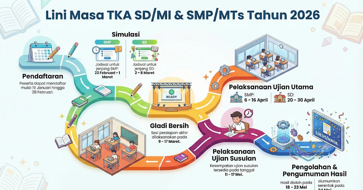 Simulasi TKA SD 2026: Panduan Lengkap, Materi, dan Cerita Inspiratif Siswa Netra