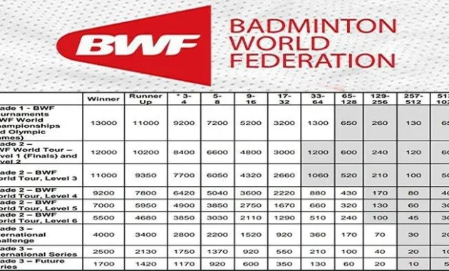 Skor 15 Poin BWF: Bagaimana Aturan Baru Mengubah Nasib Thinaah Muralitharan di Panggung Dunia Badminton