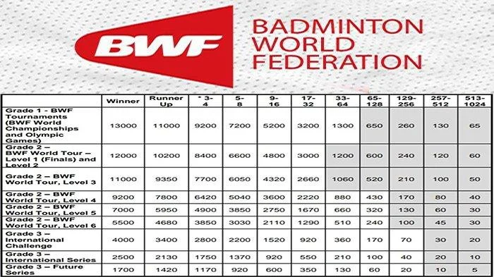 Skor 15 Poin BWF: Bagaimana Aturan Baru Mengubah Nasib Thinaah Muralitharan di Panggung Dunia Badminton