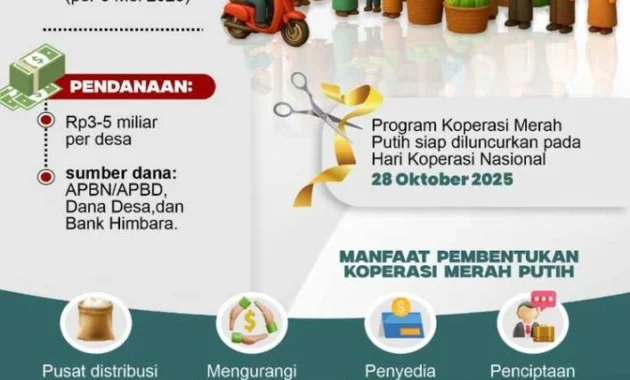 Soal 30.000 Manajer Koperasi Merah Putih, CORE Dorong Konsumsi Jangka Pendek