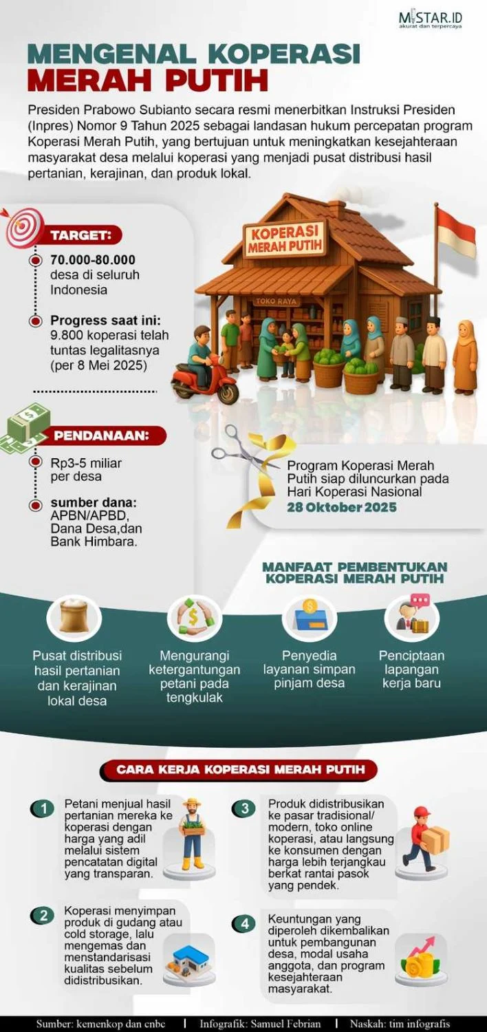 Soal 30.000 Manajer Koperasi Merah Putih, CORE Dorong Konsumsi Jangka Pendek