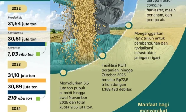 Stok Beras Indonesia Capai Rekor Tertinggi: Keamanan Pangan di Tengah Panas Geopolitik