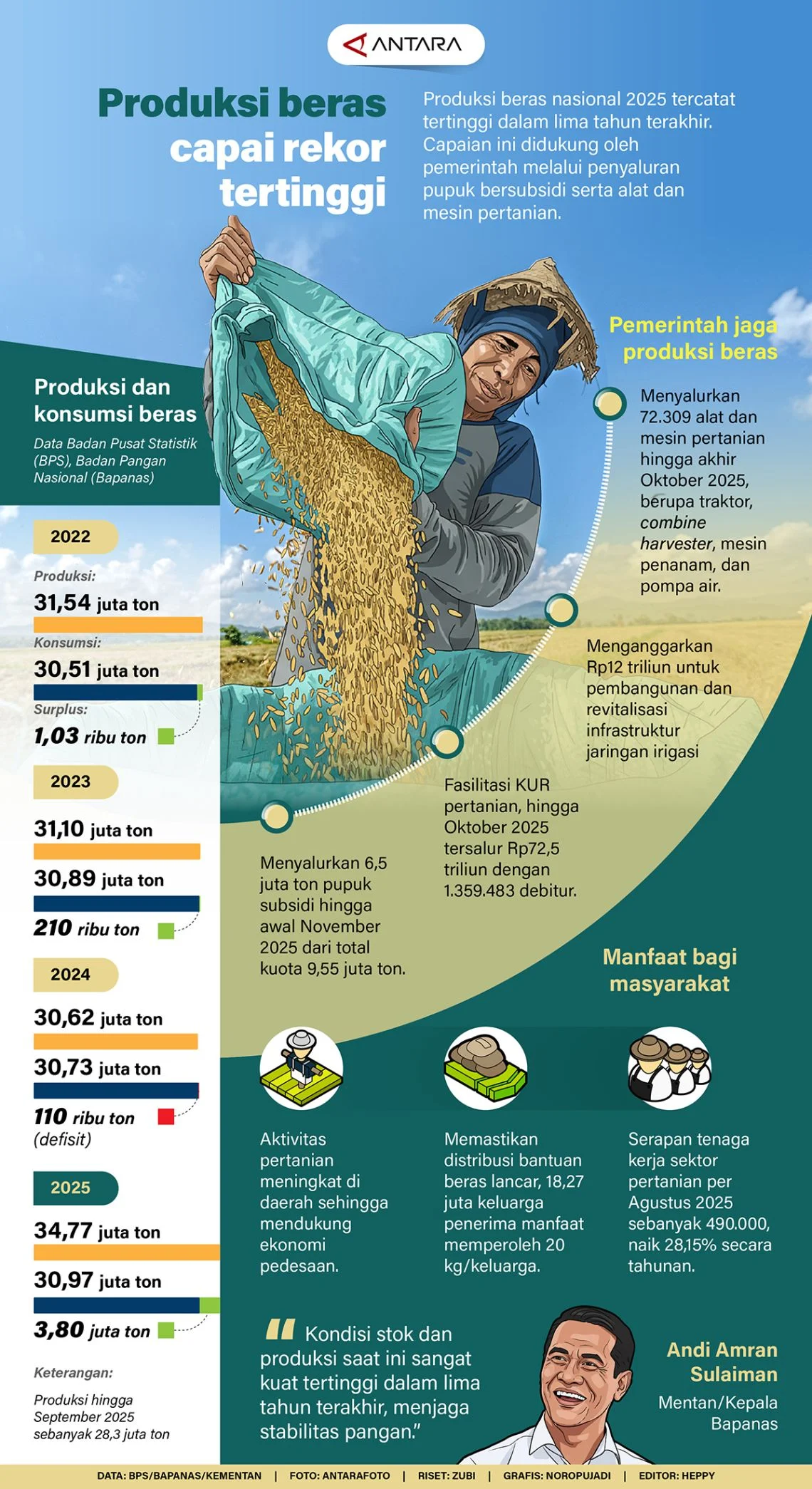 Stok Beras Indonesia Capai Rekor Tertinggi: Keamanan Pangan di Tengah Panas Geopolitik
