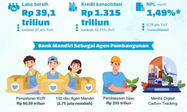 Strategi Ekspansi Kredit Dinilai Cetak Kinerja Positif Bank Mandiri
