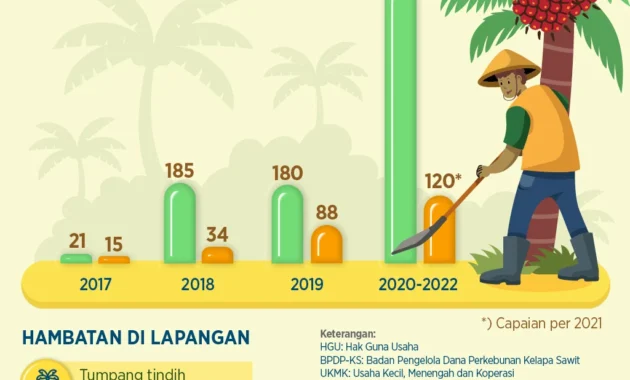 Sumsel Targetkan Peremajaan Sawit Rakyat 3.600 Hektare pada 2026