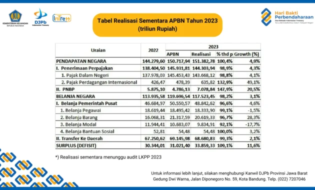 Surplus Triliunan, Kendaraan Jadi Raja, dan ASN Jabar Dipantau Ketat: Kinerja Provinsi Jawa Barat Mencapai Puncak di 2026