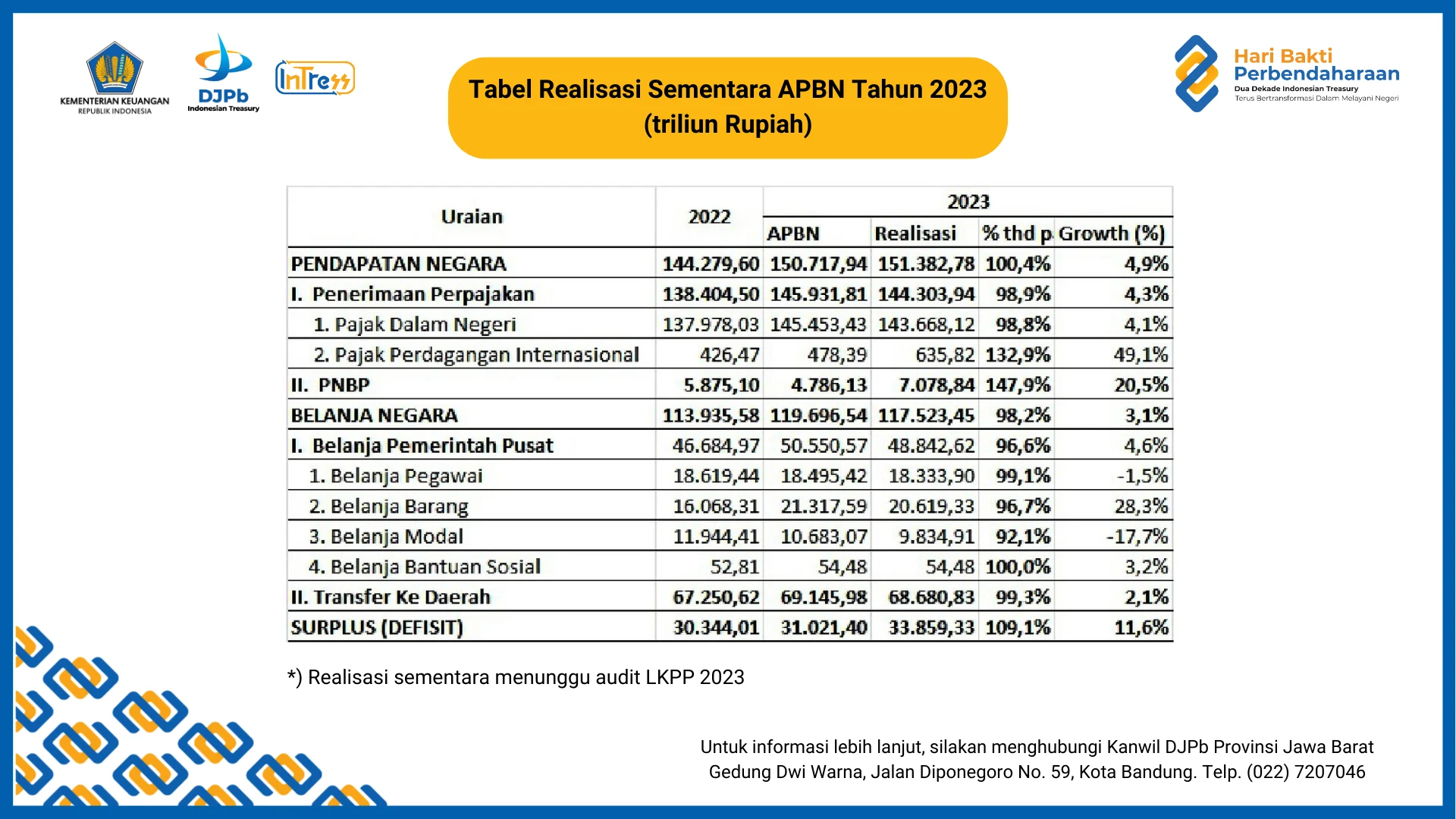 Surplus Triliunan, Kendaraan Jadi Raja, dan ASN Jabar Dipantau Ketat: Kinerja Provinsi Jawa Barat Mencapai Puncak di 2026