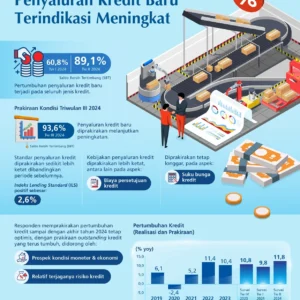 Survei BI: Penyaluran kredit baru pada triwulan I 2026 tetap tumbuh