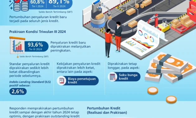 Survei BI: Penyaluran kredit baru pada triwulan I 2026 tetap tumbuh