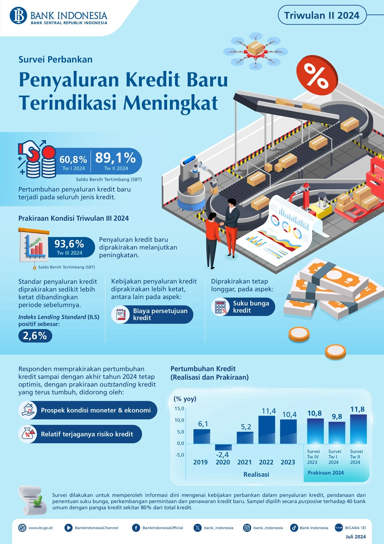 Survei BI: Penyaluran kredit baru pada triwulan I 2026 tetap tumbuh