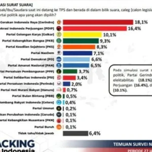 Survei Poltracking: Gerindra Memimpin dengan Elektabilitas 26,1%