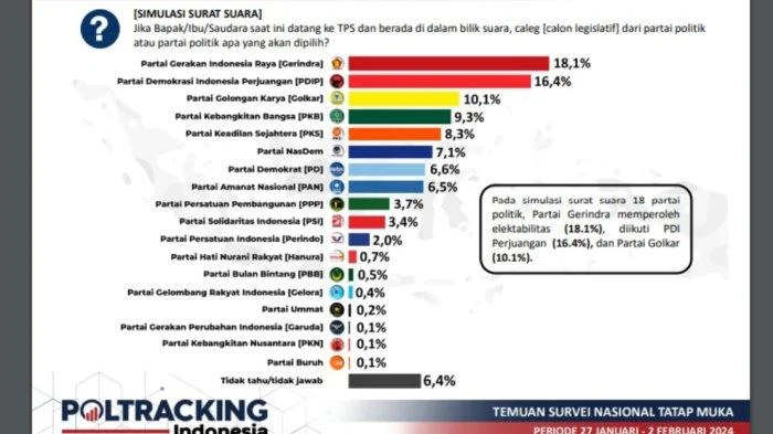 Survei Poltracking: Gerindra Memimpin dengan Elektabilitas 26,1%