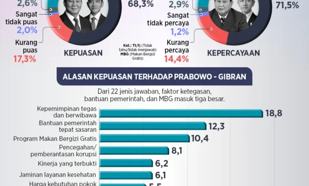 Survei Poltracking Indonesia Terbaru: 74,1% Masyarakat Puas Terhadap Kinerja Prabowo‑Gibran