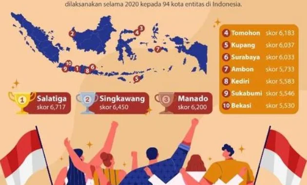 Tak Ada Jakarta dan Surabaya, Ini 10 Kota di Indonesia dengan Skor Toleransi Tertinggi versi SETARA Institute