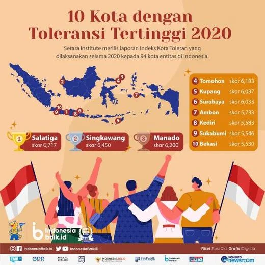 Tak Ada Jakarta dan Surabaya, Ini 10 Kota di Indonesia dengan Skor Toleransi Tertinggi versi SETARA Institute