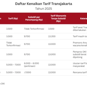 Tak naik sejak 2005, kajian kenaikan tarif Transjakarta dinilai wajar