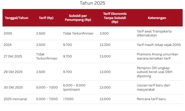 Tak naik sejak 2005, kajian kenaikan tarif Transjakarta dinilai wajar