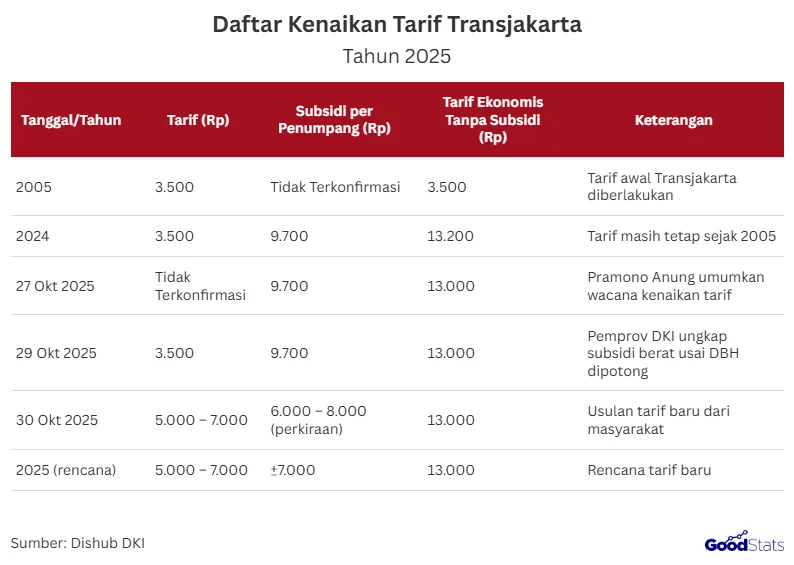 Tak naik sejak 2005, kajian kenaikan tarif Transjakarta dinilai wajar