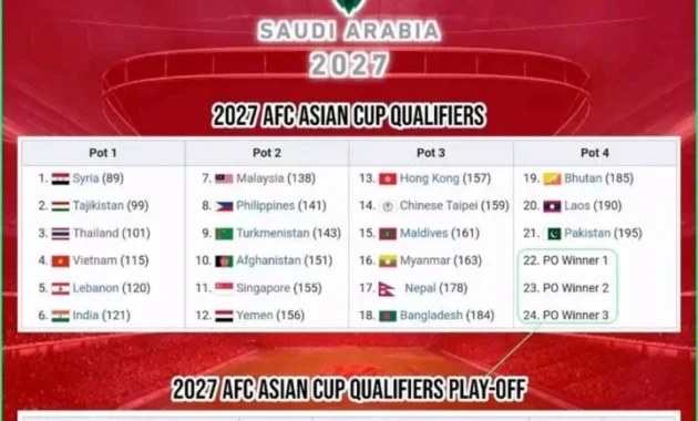 Thailand Raih Tiket ke Piala Asia 2027, Empat Tim ASEAN Sudah Pastikan Tempat di Turnamen Besar Benua Kuning!