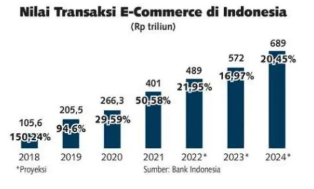 Transaksi E‑commerce Februari 2026 Capai Rp 96,7 Triliun, Konten Jadi Penggerak Utama