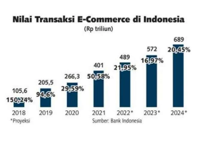 Transaksi E‑commerce Februari 2026 Capai Rp 96,7 Triliun, Konten Jadi Penggerak Utama